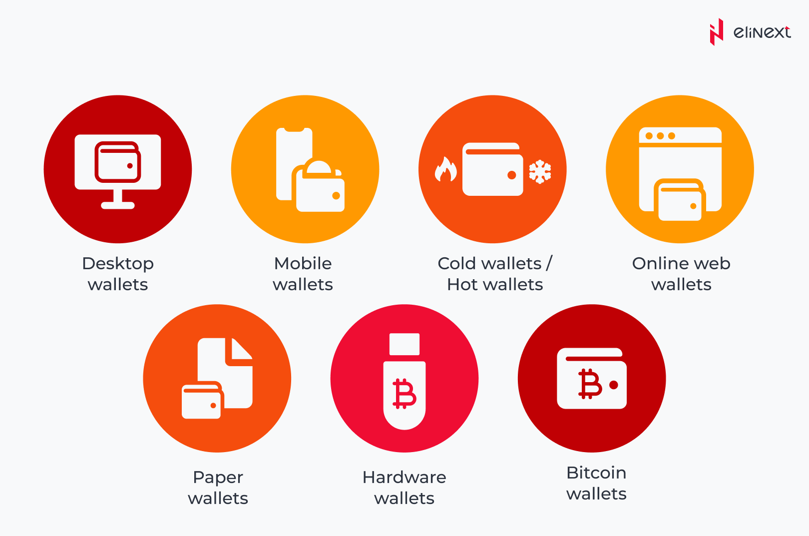 Übersicht der wichtigsten Arten von Krypto-Wallets: Desktop, Mobile, Cold/Hot, Online, Paper, Hardware und Bitcoin-Wallets