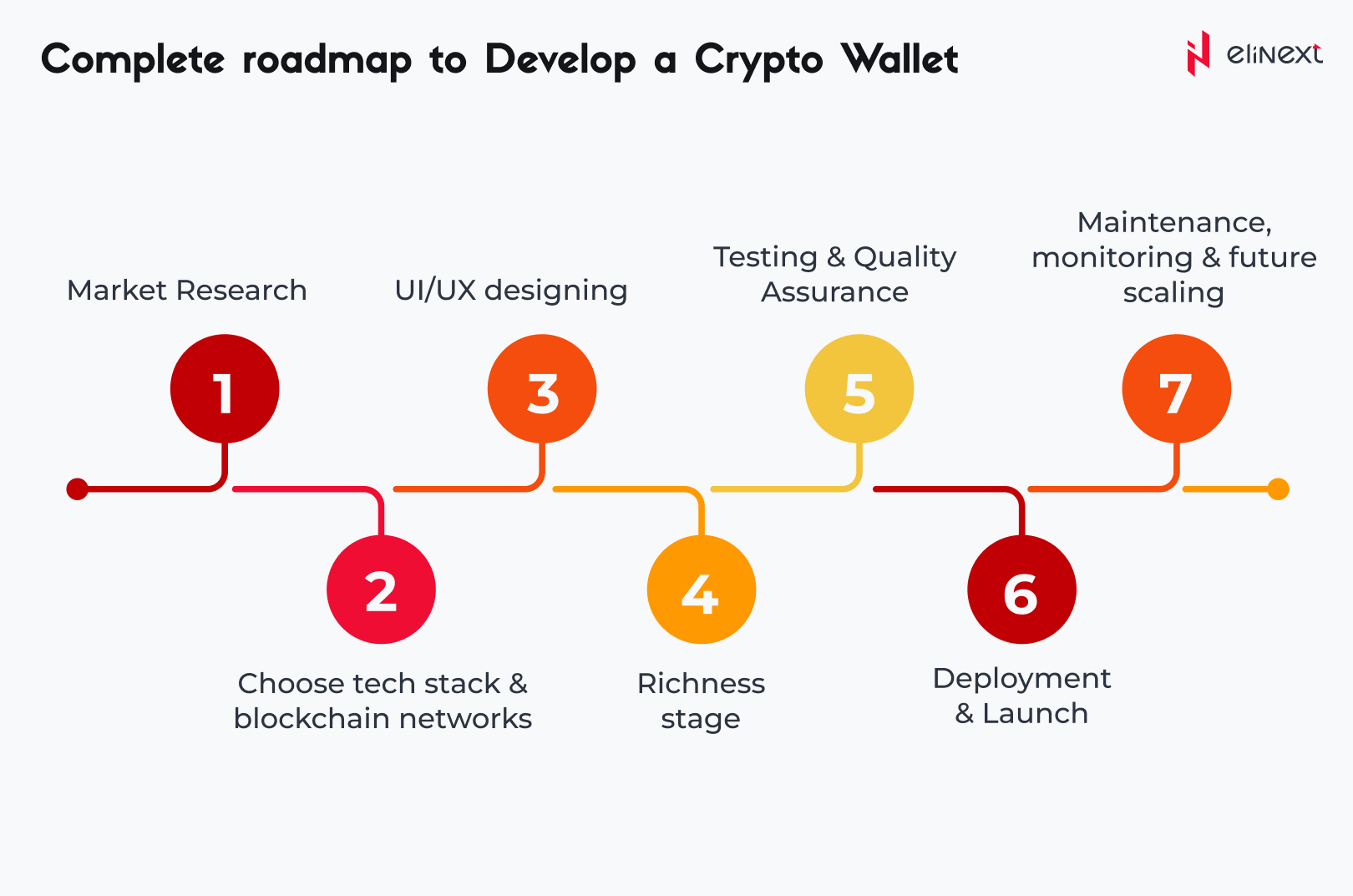 Kompletter Fahrplan zur Entwicklung einer Krypto-Wallet in sieben Schritten