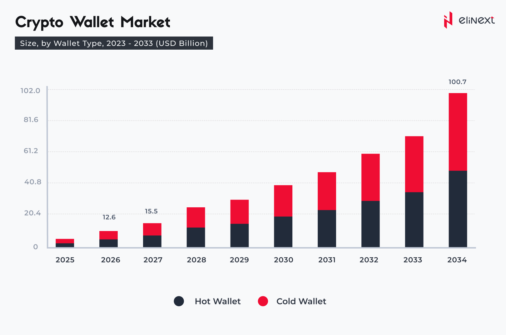 Diagramm zur Marktgröße von Krypto-Wallets nach Wallet-Typ von 2025 bis 2034