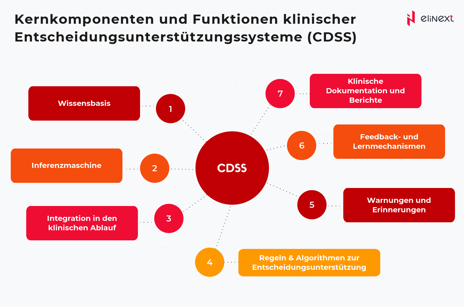 Sieben Kernkomponenten klinischer Entscheidungsunterstützungssysteme im Überblick