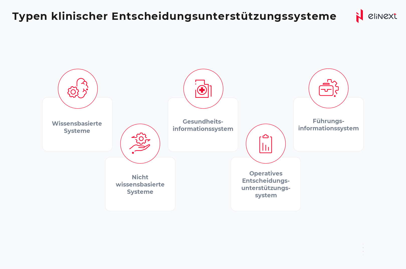 Fünf Typen klinischer Entscheidungsunterstützungssysteme
