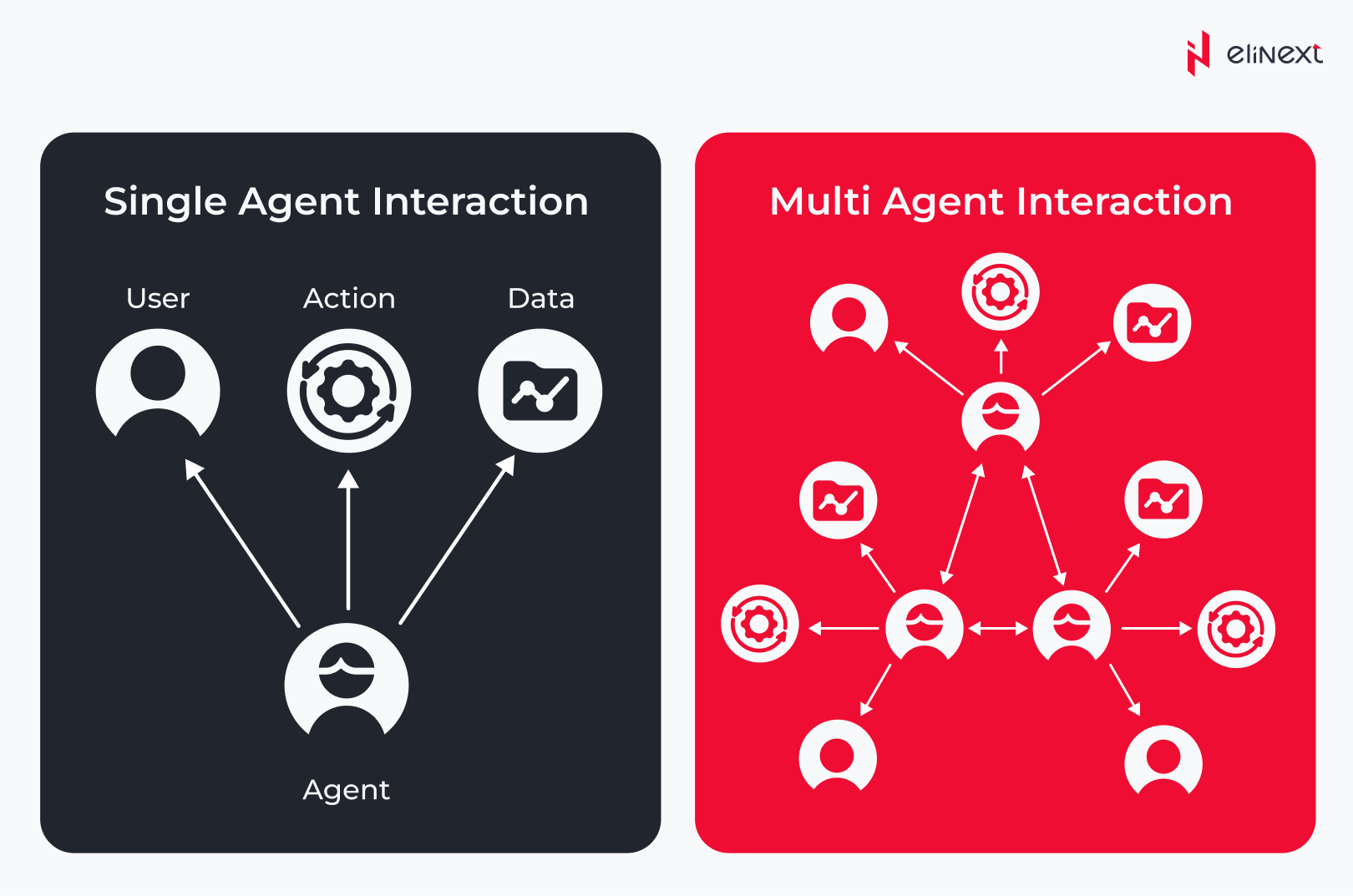 Diagramm: Interaktion eines einzelnen Agenten im Vergleich zur Interaktion mehrerer Agenten