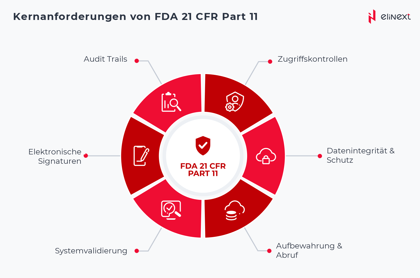 Sechs Kernanforderungen von FDA 21 CFR Part 11 im Überblick