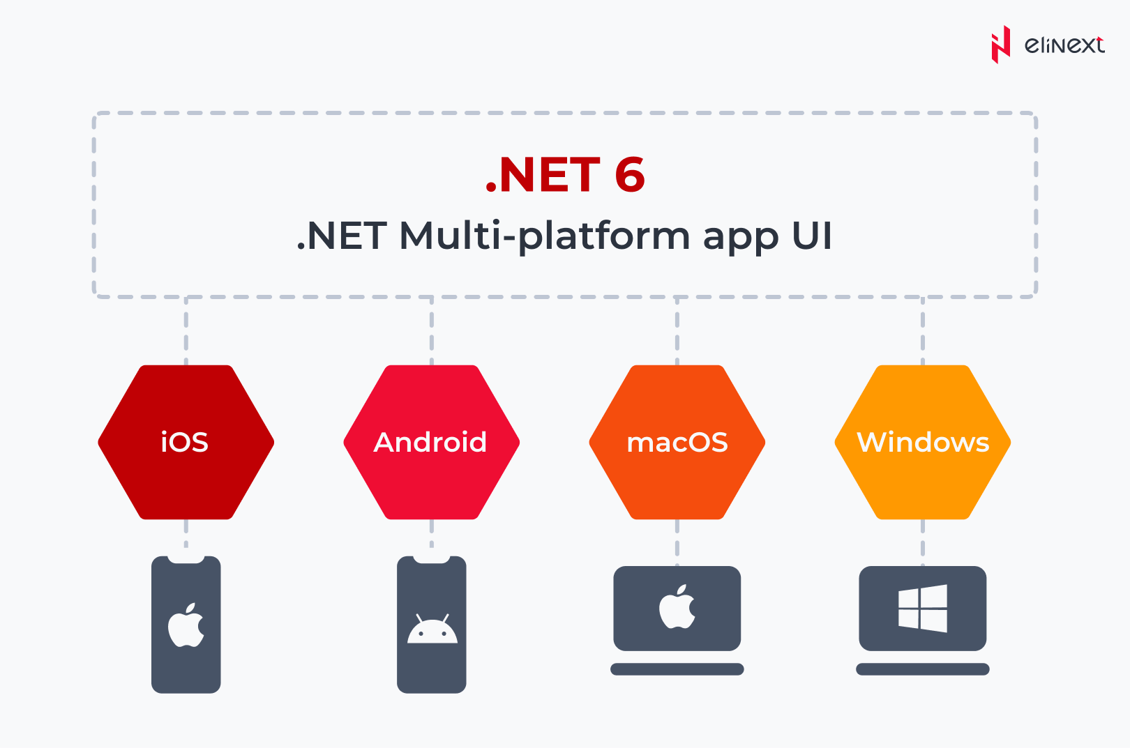 Diagramm: .NET 6 Multi-platform App UI mit den Zielplattformen iOS, Android, macOS und Windows