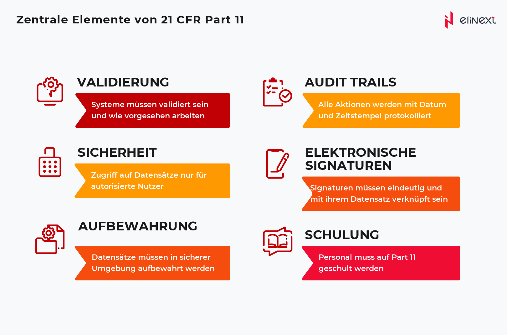 Zentrale Elemente von 21 CFR Part 11 mit Kurzbeschreibung