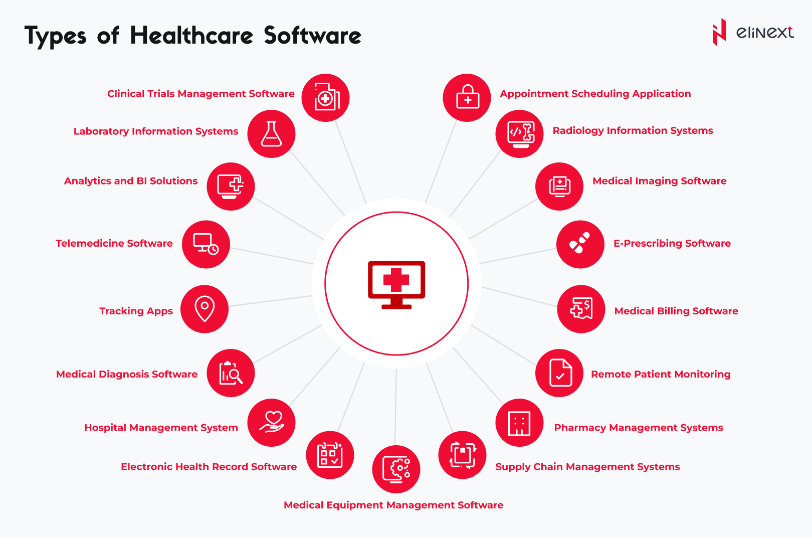 Infografik mit 16 Arten von Software im Gesundheitswesen, unter anderem EHR, Medical Billing, Telemedizin und Analytics