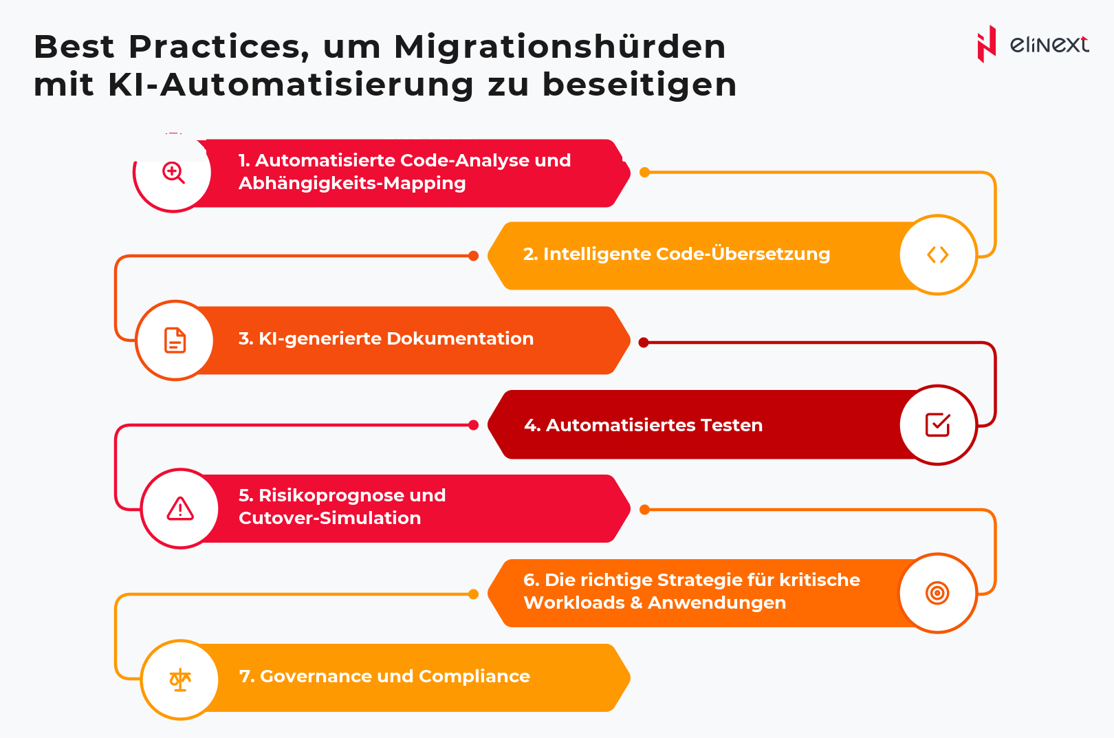 Sieben Best Practices, um Migrationshürden mit KI-Automatisierung zu beseitigen