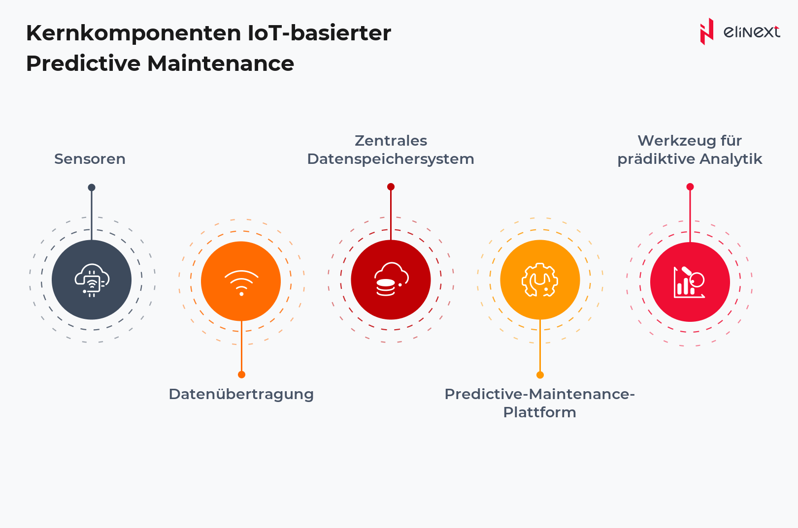 Fünf Kernkomponenten IoT-basierter Predictive Maintenance im Überblick