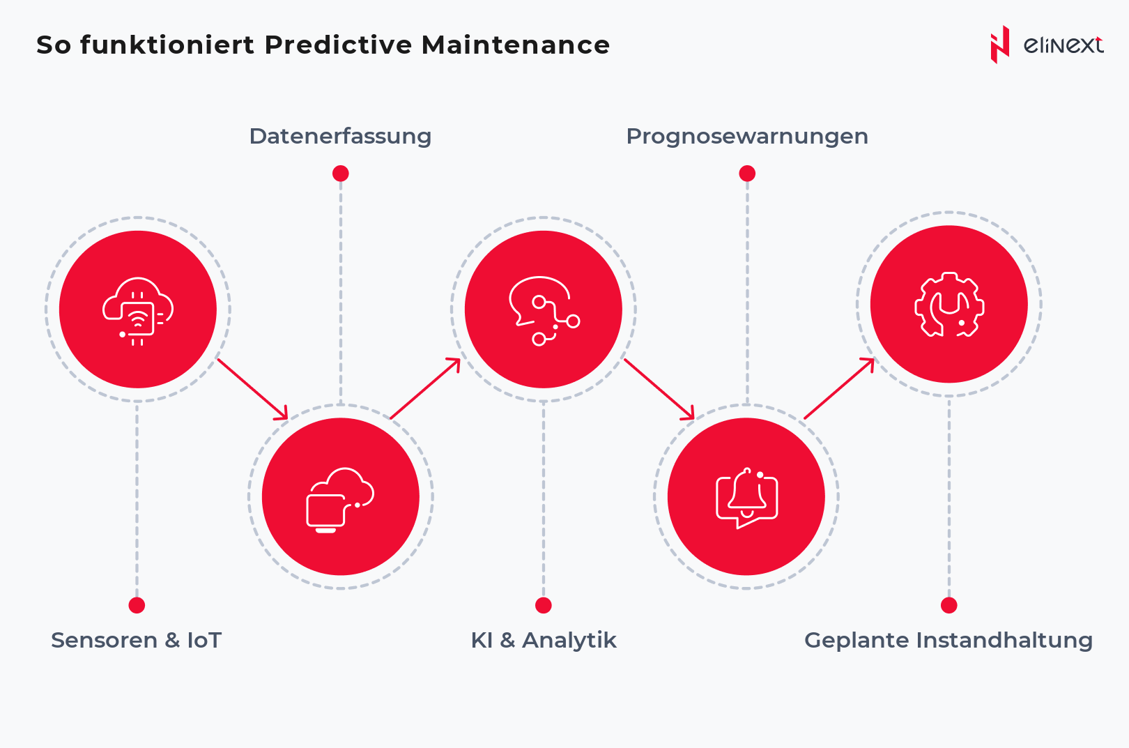 Ablauf der Predictive Maintenance von Sensoren und IoT bis zur geplanten Instandhaltung