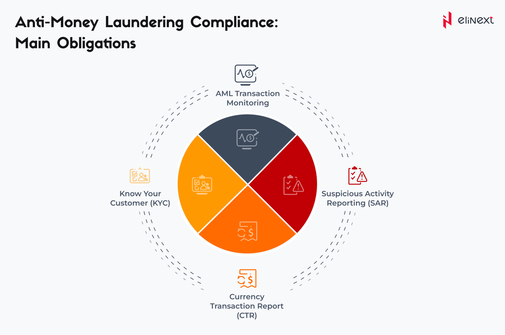 Diagramm der vier AML-Compliance-Pflichten: KYC, AML Transaction Monitoring, SAR und CTR